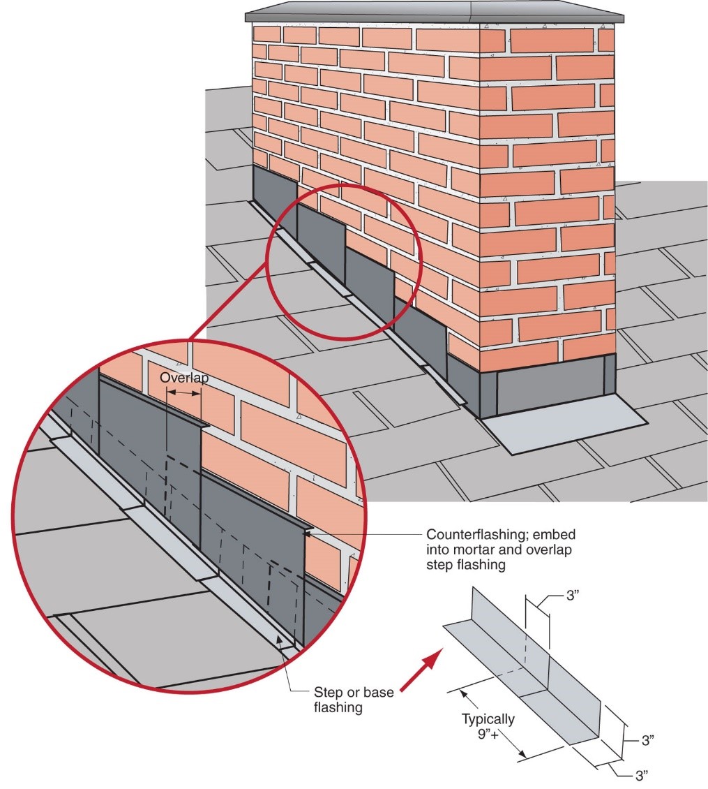 Schematic that shows the flashing components required on a brick chimney