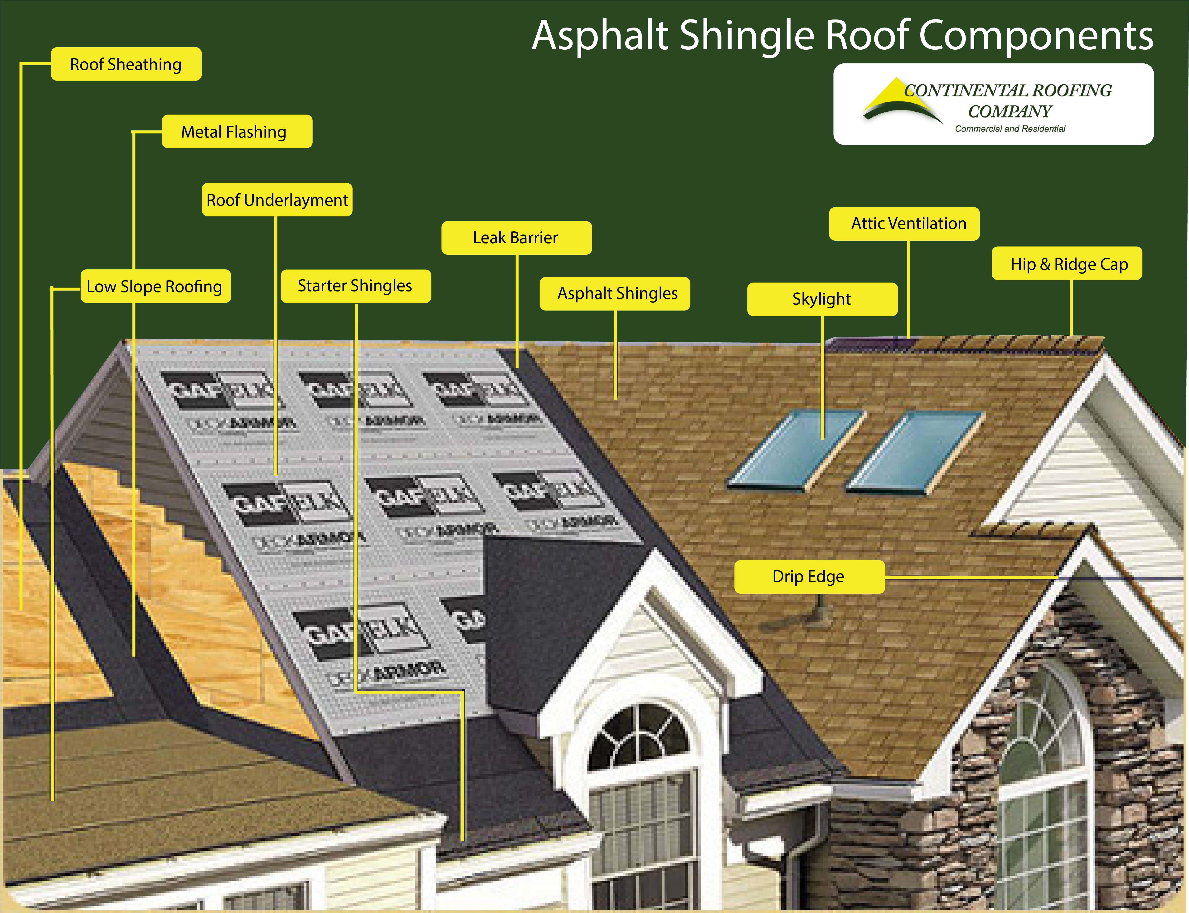 Image of a cut-away roof that labels the different roof components of an asphalt shingle system